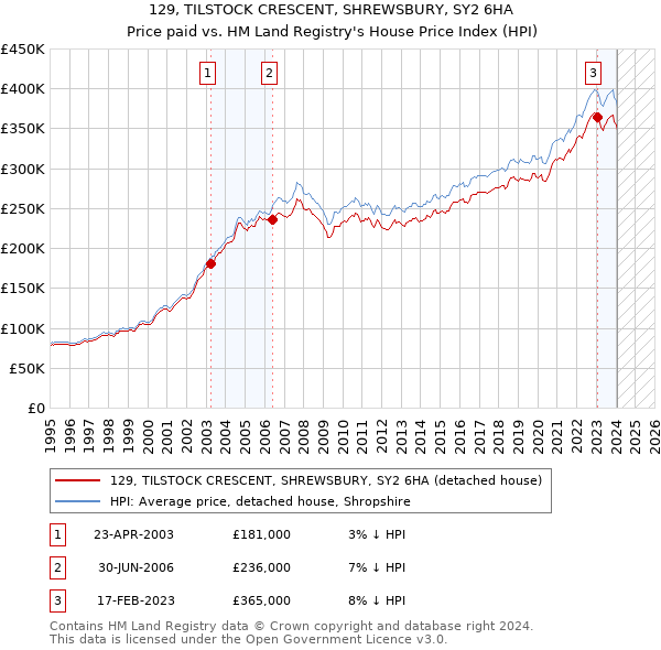 129, TILSTOCK CRESCENT, SHREWSBURY, SY2 6HA: Price paid vs HM Land Registry's House Price Index
