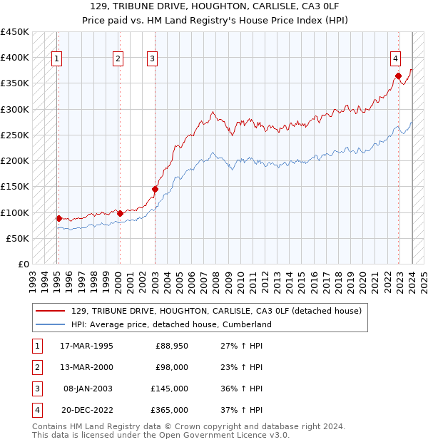 129, TRIBUNE DRIVE, HOUGHTON, CARLISLE, CA3 0LF: Price paid vs HM Land Registry's House Price Index