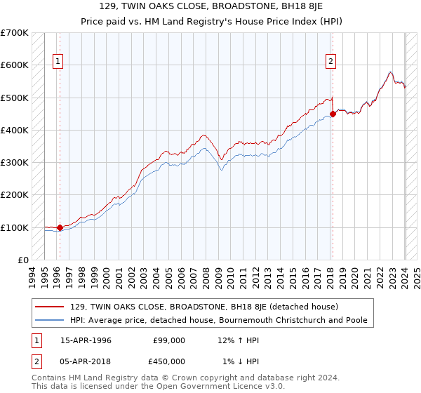 129, TWIN OAKS CLOSE, BROADSTONE, BH18 8JE: Price paid vs HM Land Registry's House Price Index