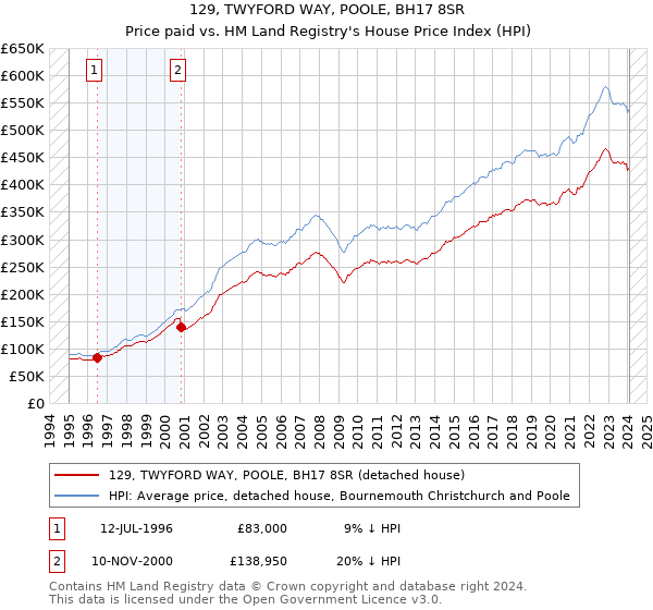 129, TWYFORD WAY, POOLE, BH17 8SR: Price paid vs HM Land Registry's House Price Index