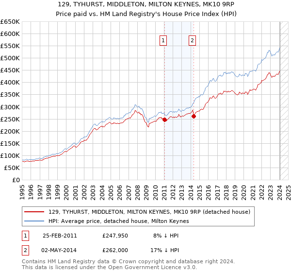 129, TYHURST, MIDDLETON, MILTON KEYNES, MK10 9RP: Price paid vs HM Land Registry's House Price Index