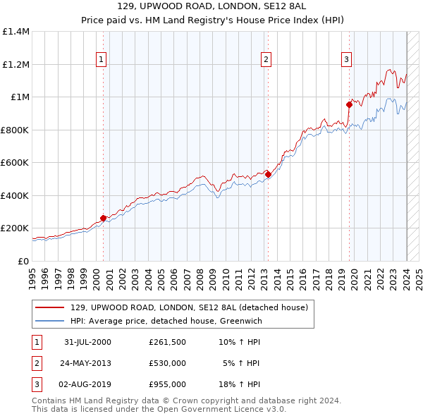 129, UPWOOD ROAD, LONDON, SE12 8AL: Price paid vs HM Land Registry's House Price Index