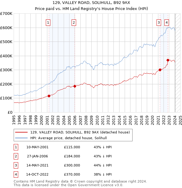 129, VALLEY ROAD, SOLIHULL, B92 9AX: Price paid vs HM Land Registry's House Price Index