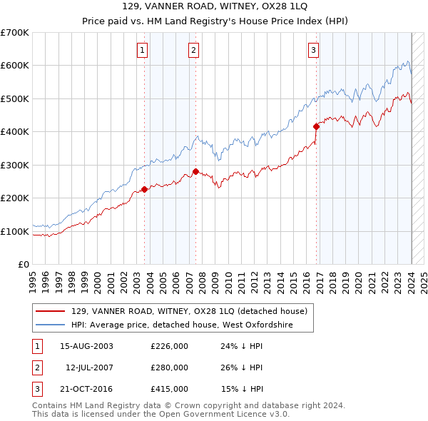 129, VANNER ROAD, WITNEY, OX28 1LQ: Price paid vs HM Land Registry's House Price Index