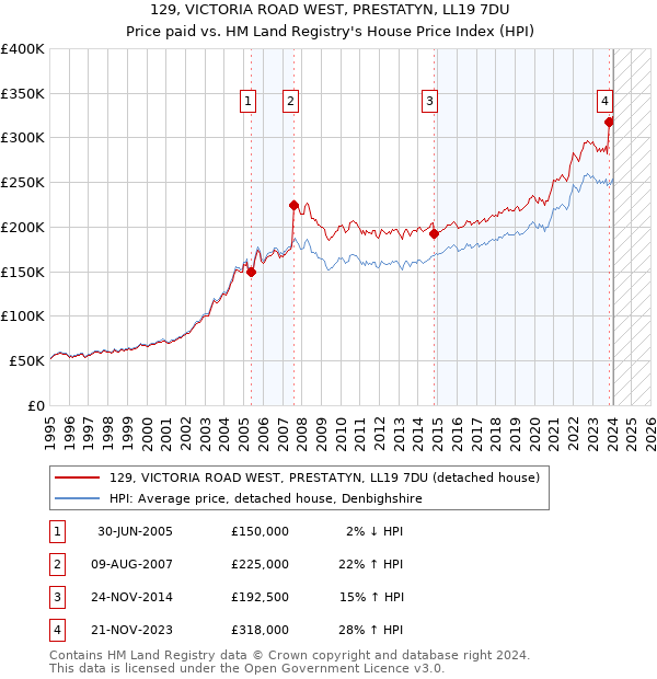 129, VICTORIA ROAD WEST, PRESTATYN, LL19 7DU: Price paid vs HM Land Registry's House Price Index