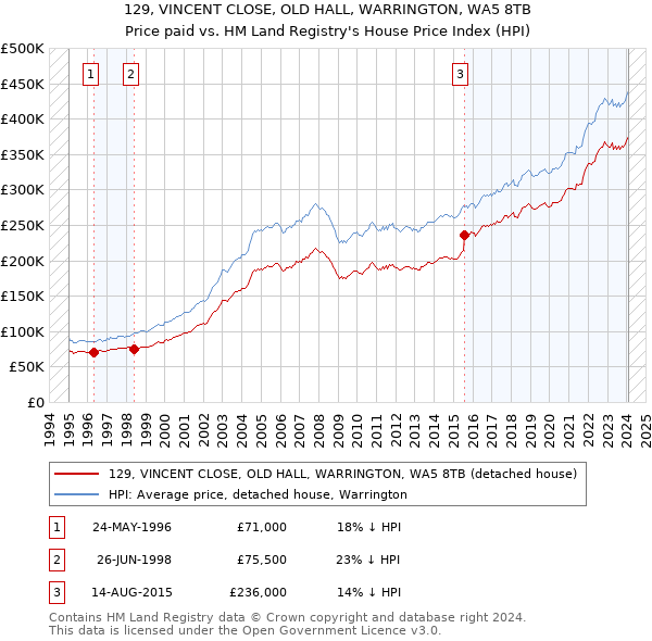 129, VINCENT CLOSE, OLD HALL, WARRINGTON, WA5 8TB: Price paid vs HM Land Registry's House Price Index