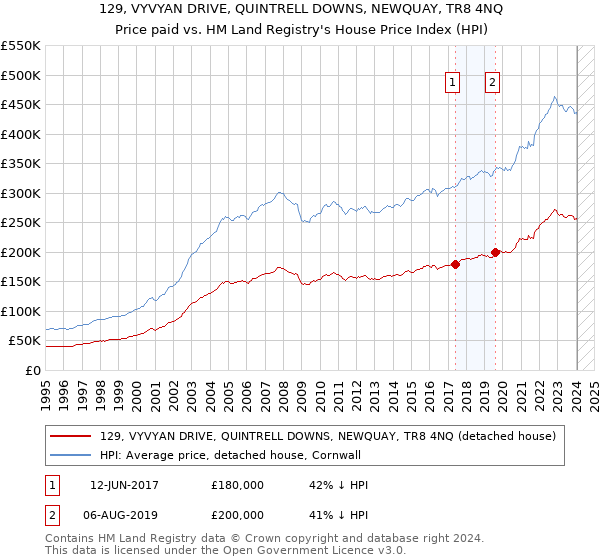 129, VYVYAN DRIVE, QUINTRELL DOWNS, NEWQUAY, TR8 4NQ: Price paid vs HM Land Registry's House Price Index