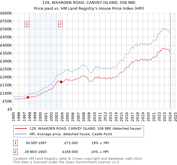 129, WAARDEN ROAD, CANVEY ISLAND, SS8 9BE: Price paid vs HM Land Registry's House Price Index