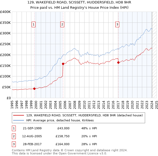 129, WAKEFIELD ROAD, SCISSETT, HUDDERSFIELD, HD8 9HR: Price paid vs HM Land Registry's House Price Index