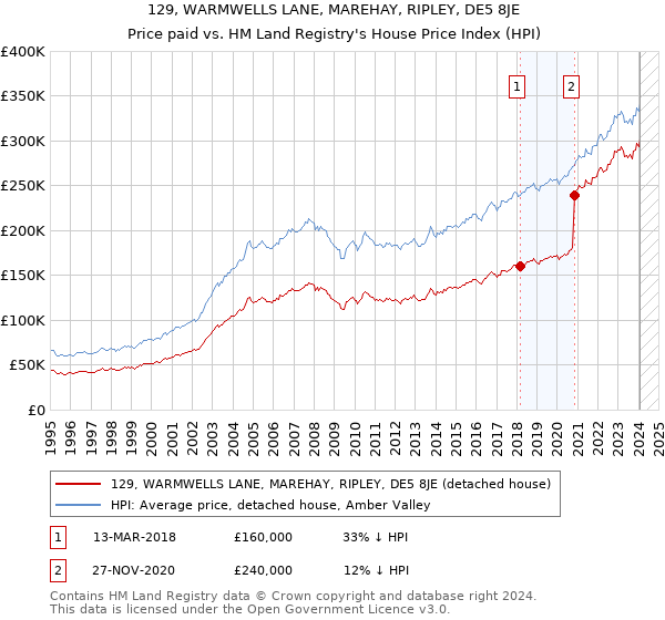 129, WARMWELLS LANE, MAREHAY, RIPLEY, DE5 8JE: Price paid vs HM Land Registry's House Price Index