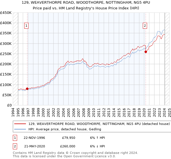 129, WEAVERTHORPE ROAD, WOODTHORPE, NOTTINGHAM, NG5 4PU: Price paid vs HM Land Registry's House Price Index