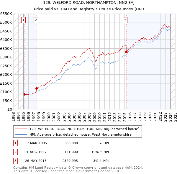129, WELFORD ROAD, NORTHAMPTON, NN2 8AJ: Price paid vs HM Land Registry's House Price Index