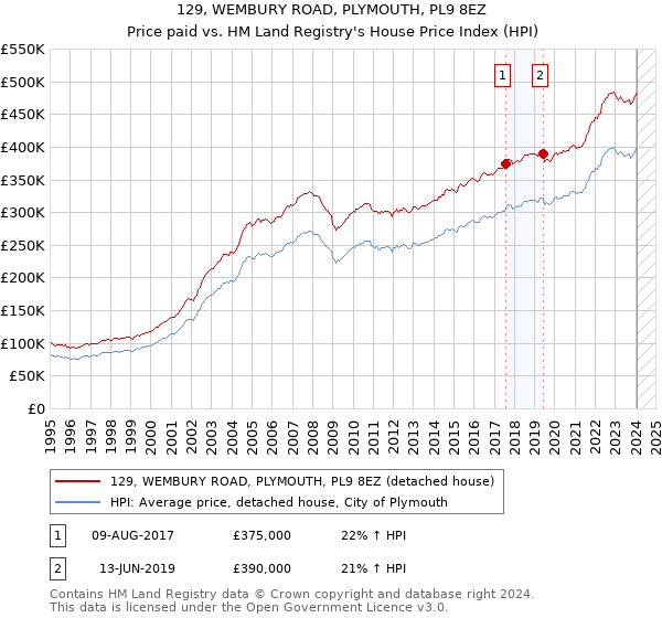 129, WEMBURY ROAD, PLYMOUTH, PL9 8EZ: Price paid vs HM Land Registry's House Price Index