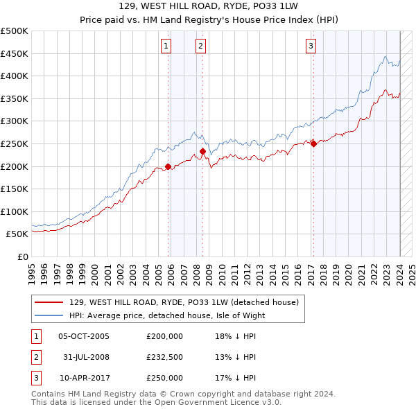 129, WEST HILL ROAD, RYDE, PO33 1LW: Price paid vs HM Land Registry's House Price Index