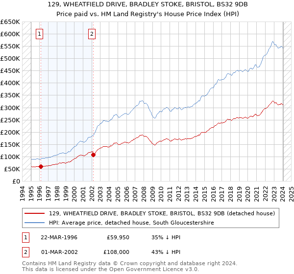 129, WHEATFIELD DRIVE, BRADLEY STOKE, BRISTOL, BS32 9DB: Price paid vs HM Land Registry's House Price Index