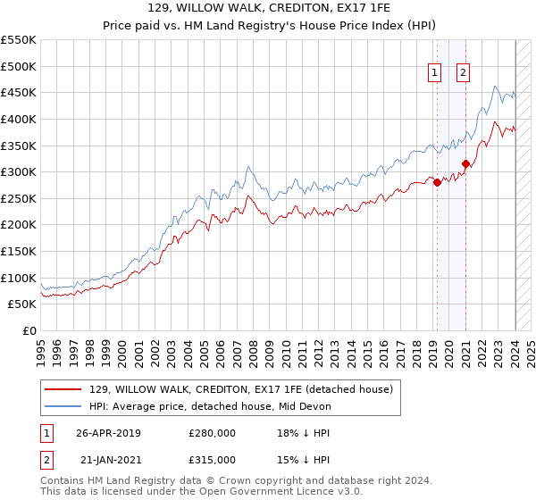 129, WILLOW WALK, CREDITON, EX17 1FE: Price paid vs HM Land Registry's House Price Index