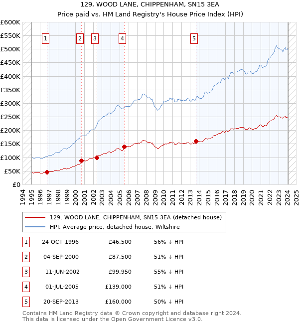 129, WOOD LANE, CHIPPENHAM, SN15 3EA: Price paid vs HM Land Registry's House Price Index