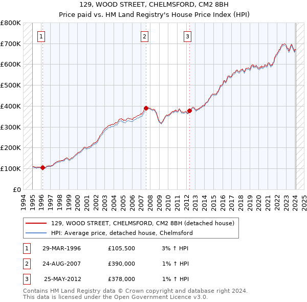 129, WOOD STREET, CHELMSFORD, CM2 8BH: Price paid vs HM Land Registry's House Price Index
