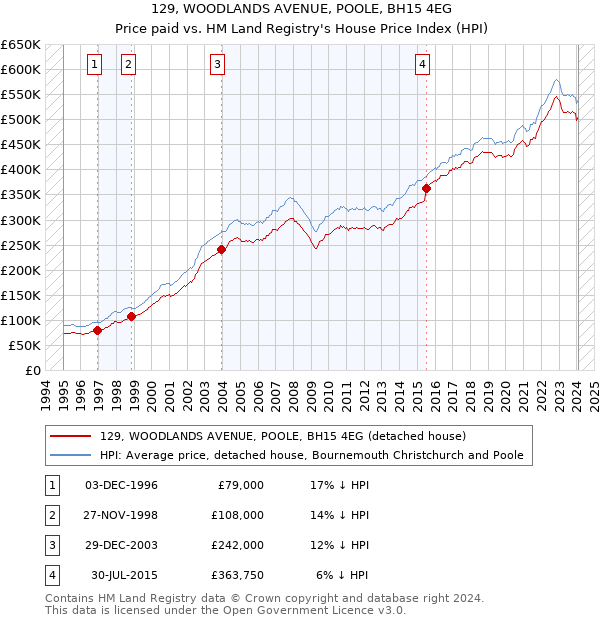 129, WOODLANDS AVENUE, POOLE, BH15 4EG: Price paid vs HM Land Registry's House Price Index