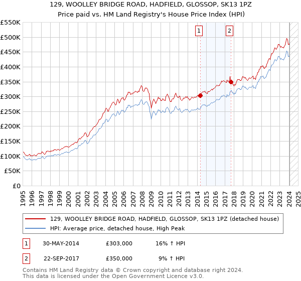 129, WOOLLEY BRIDGE ROAD, HADFIELD, GLOSSOP, SK13 1PZ: Price paid vs HM Land Registry's House Price Index