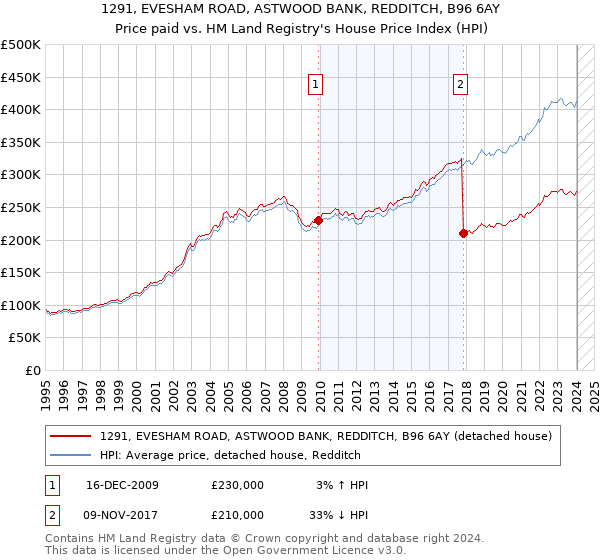 1291, EVESHAM ROAD, ASTWOOD BANK, REDDITCH, B96 6AY: Price paid vs HM Land Registry's House Price Index