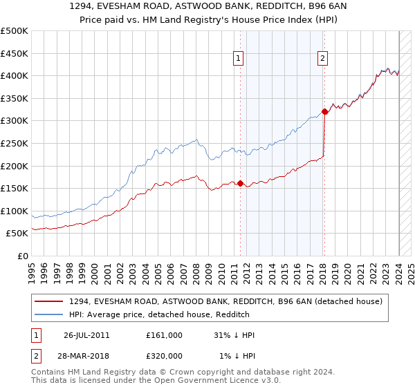 1294, EVESHAM ROAD, ASTWOOD BANK, REDDITCH, B96 6AN: Price paid vs HM Land Registry's House Price Index