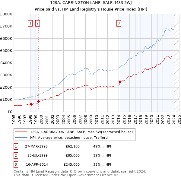 129A, CARRINGTON LANE, SALE, M33 5WJ: Price paid vs HM Land Registry's House Price Index