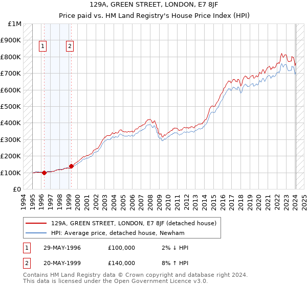 129A, GREEN STREET, LONDON, E7 8JF: Price paid vs HM Land Registry's House Price Index