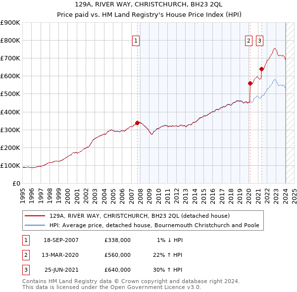 129A, RIVER WAY, CHRISTCHURCH, BH23 2QL: Price paid vs HM Land Registry's House Price Index
