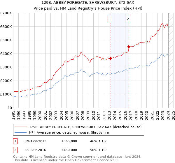 129B, ABBEY FOREGATE, SHREWSBURY, SY2 6AX: Price paid vs HM Land Registry's House Price Index