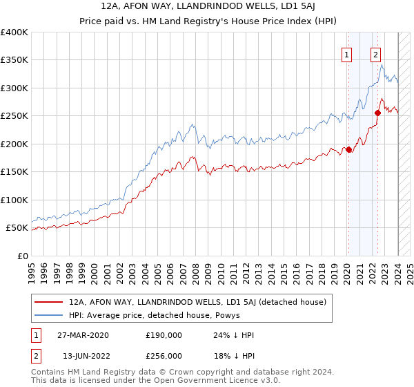 12A, AFON WAY, LLANDRINDOD WELLS, LD1 5AJ: Price paid vs HM Land Registry's House Price Index