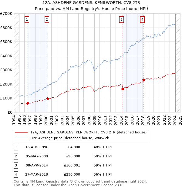 12A, ASHDENE GARDENS, KENILWORTH, CV8 2TR: Price paid vs HM Land Registry's House Price Index