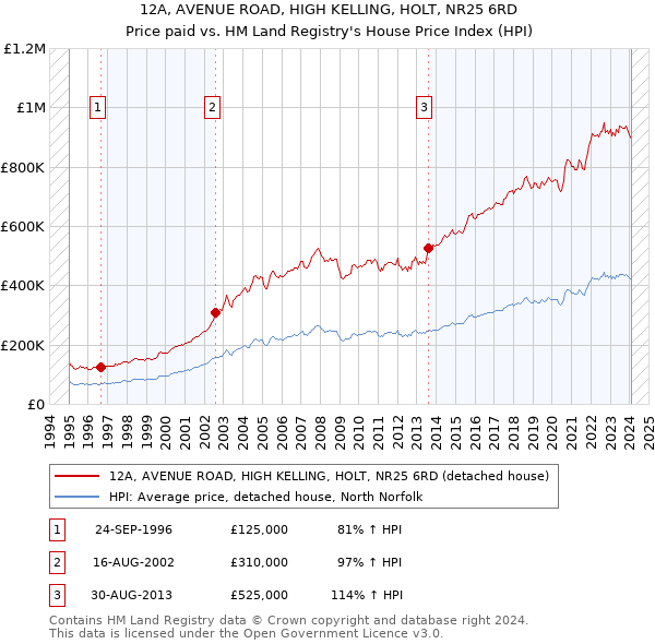 12A, AVENUE ROAD, HIGH KELLING, HOLT, NR25 6RD: Price paid vs HM Land Registry's House Price Index