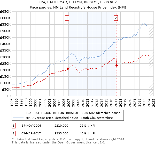 12A, BATH ROAD, BITTON, BRISTOL, BS30 6HZ: Price paid vs HM Land Registry's House Price Index