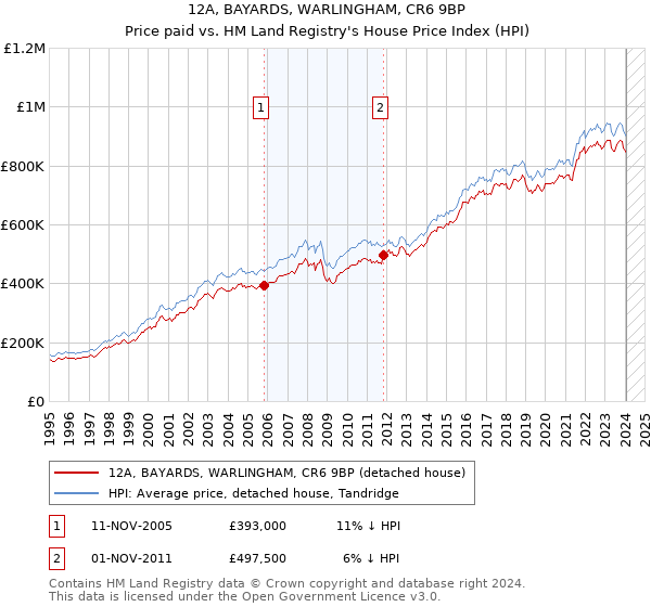12A, BAYARDS, WARLINGHAM, CR6 9BP: Price paid vs HM Land Registry's House Price Index