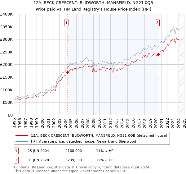 12A, BECK CRESCENT, BLIDWORTH, MANSFIELD, NG21 0QB: Price paid vs HM Land Registry's House Price Index