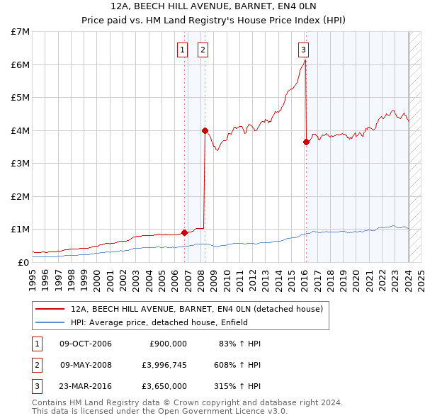 12A, BEECH HILL AVENUE, BARNET, EN4 0LN: Price paid vs HM Land Registry's House Price Index