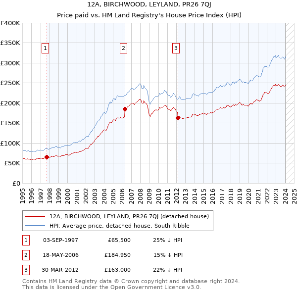 12A, BIRCHWOOD, LEYLAND, PR26 7QJ: Price paid vs HM Land Registry's House Price Index