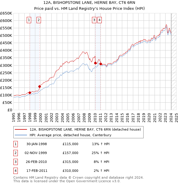 12A, BISHOPSTONE LANE, HERNE BAY, CT6 6RN: Price paid vs HM Land Registry's House Price Index