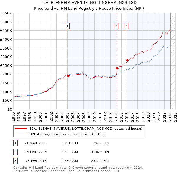 12A, BLENHEIM AVENUE, NOTTINGHAM, NG3 6GD: Price paid vs HM Land Registry's House Price Index