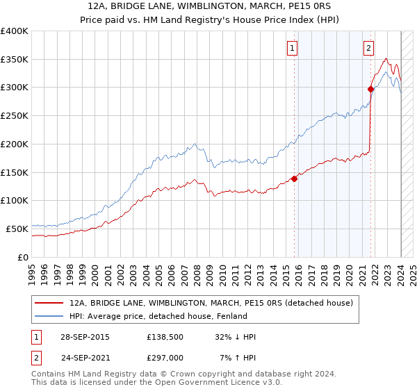 12A, BRIDGE LANE, WIMBLINGTON, MARCH, PE15 0RS: Price paid vs HM Land Registry's House Price Index