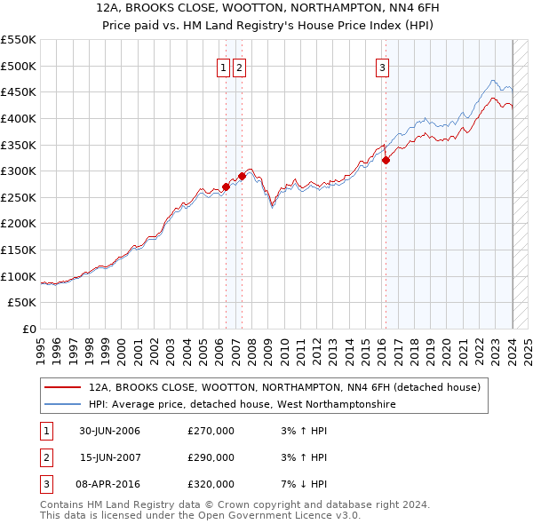 12A, BROOKS CLOSE, WOOTTON, NORTHAMPTON, NN4 6FH: Price paid vs HM Land Registry's House Price Index