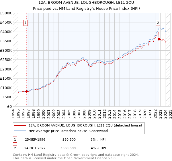 12A, BROOM AVENUE, LOUGHBOROUGH, LE11 2QU: Price paid vs HM Land Registry's House Price Index