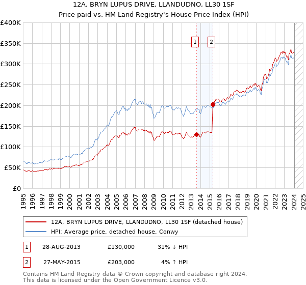 12A, BRYN LUPUS DRIVE, LLANDUDNO, LL30 1SF: Price paid vs HM Land Registry's House Price Index