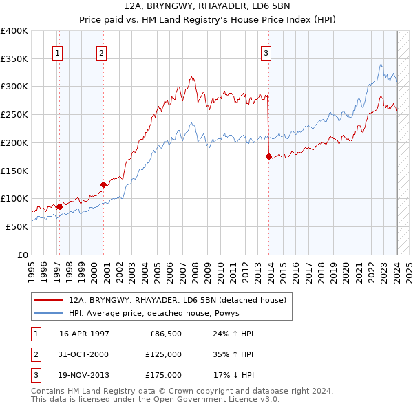 12A, BRYNGWY, RHAYADER, LD6 5BN: Price paid vs HM Land Registry's House Price Index