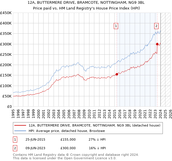 12A, BUTTERMERE DRIVE, BRAMCOTE, NOTTINGHAM, NG9 3BL: Price paid vs HM Land Registry's House Price Index