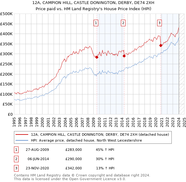 12A, CAMPION HILL, CASTLE DONINGTON, DERBY, DE74 2XH: Price paid vs HM Land Registry's House Price Index