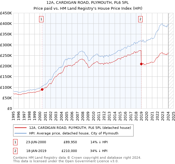 12A, CARDIGAN ROAD, PLYMOUTH, PL6 5PL: Price paid vs HM Land Registry's House Price Index