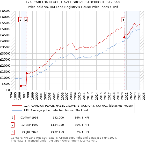 12A, CARLTON PLACE, HAZEL GROVE, STOCKPORT, SK7 6AG: Price paid vs HM Land Registry's House Price Index