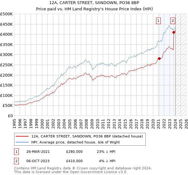 12A, CARTER STREET, SANDOWN, PO36 8BP: Price paid vs HM Land Registry's House Price Index
